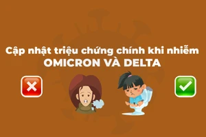 Cập nhật các triệu chứng chính khi nhiễm Omicron và Delta
