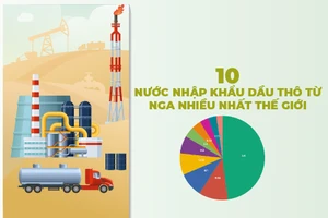 10 nước nhập khẩu dầu thô từ Nga nhiều nhất thế giới