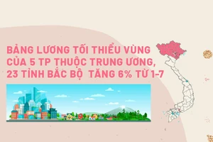 Bảng lương tối thiểu vùng 5 TP thuộc trung ương và 23 tỉnh Bắc bộ từ 1-7 tăng 6%