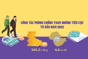 9 tháng, phát hiện 98 cơ quan vi phạm về công khai minh bạch