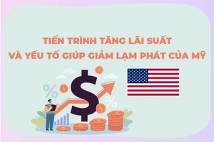 Tiến trình tăng lãi suất và đà giảm lạm phát ở Mỹ