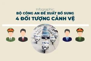 Infographic: Bộ Công an đề xuất bổ sung 4 đối tượng cảnh vệ