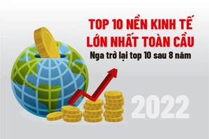 10 nền kinh tế lớn toàn cầu đến hết 2022: Nga trở lại top 10 sau 8 năm