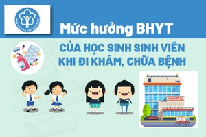 Mức hưởng BHYT của học sinh, sinh viên khi đi khám, chữa bệnh