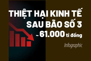 Bão số 3 gây thiệt hại kinh tế 61 ngàn tỉ đồng