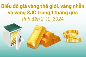 Biểu đồ giá vàng thế giới, vàng nhẫn và vàng SJC trong 1 tháng qua tính đến 2-10-2024