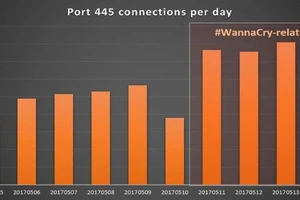 Kaspersky Lab: Cập nhật về mối đe dọa WannaCry