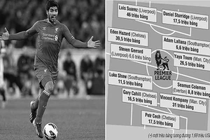 Giá trị của đội hình chuẩn Premier League