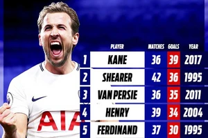 Harry Kane vua phá lưới châu Âu đi vào lịch sử