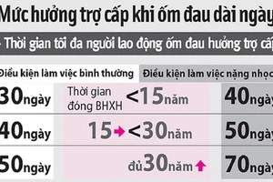 Bị bệnh nặng, được nghỉ tối đa bao nhiêu ngày?
