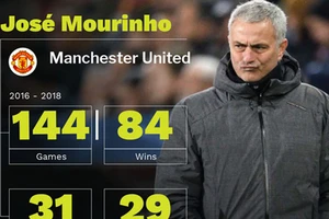 MU sa thải Mourinho sau vòng 18 là quá muộn