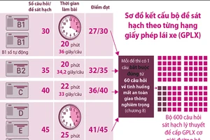 Đề thi sát hạch lái xe mới: Dễ học, dễ nhớ, dễ đậu
