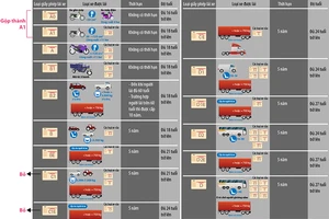 Bộ GTVT lại đề xuất giảm còn 14 hạng bằng lái xe