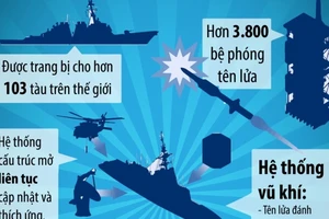 Sức mạnh hệ thống tên lửa đánh chặn Aegis