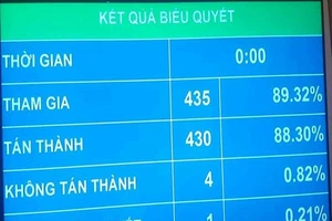 Quốc hội bấm nút thông qua Luật Quốc phòng