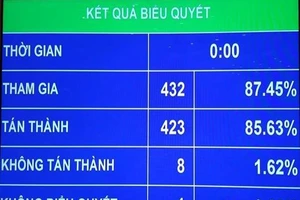 423/432 ĐBQH tán thành lùi thời gian thông qua Luật Đặc khu