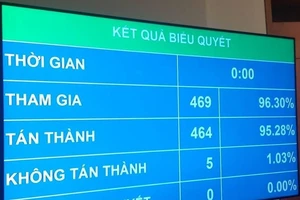 Quốc hội thông qua Luật cạnh tranh 