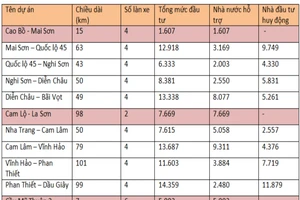 Nhà đầu tư đường bộ cao tốc Bắc – Nam được hưởng lợi gì?