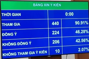 Hai quy định về rượu, bia không được Quốc hội thông qua