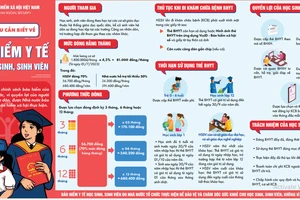 Mức đóng, hưởng BHYT học sinh, sinh viên năm học 2023-2024