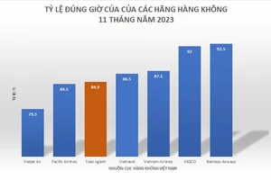 Hàng không giảm gần 26.000 chuyến bay