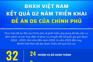 Kết quả bất ngờ của BHXH Việt Nam sau 2 năm triển khai Đề án 06