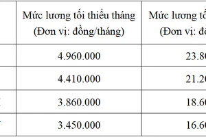 Bộ Nội vụ thống nhất tăng lương tối thiểu vùng từ ngày 1-7