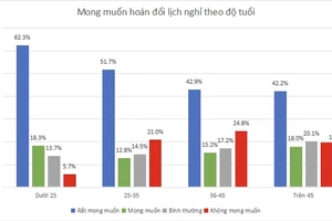 Hơn 60% ủng hộ hoán đổi lịch nghỉ lễ 30-4, vì sao Tổng Liên đoàn lao động chưa đề xuất ?