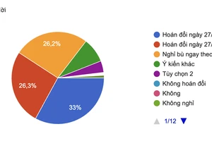 Lấy ý kiến hoán đổi lịch nghỉ lễ 30-4 và 1-5: Kết quả bất ngờ