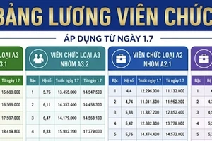 Lương cơ sở tăng lên 2,53 triệu đồng từ 1-7, người lao động hưởng bao nhiêu?