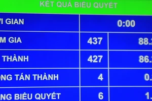 Hơn 9 giờ, Quốc hội đã nghỉ họp 