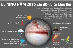 El Nino 2016 sẽ là đợt mạnh kỷ lục và kéo dài nhất