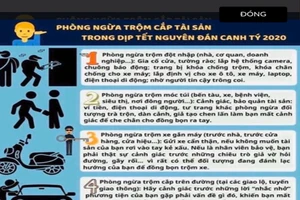 Công an chỉ 5 cách phòng móc túi, đột nhập dịp tết Canh Tý