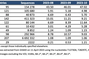 Phát hiện thêm 4 biến thể phụ mới của Omicron tại TP.HCM