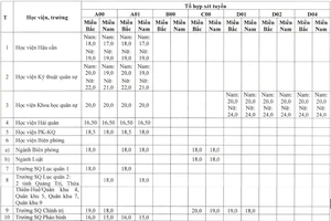Mức điểm nhận hồ sơ xét tuyển đại học, cao đẳng các trường Quân đội năm 2024