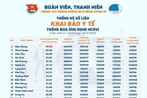 Hậu Giang dẫn đầu cả nước về khai báo y tế qua ứng dụng NCOVI