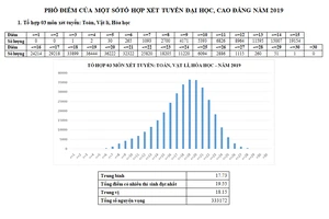 Phổ điểm một số tổ hợp xét tuyển ĐH, CĐ