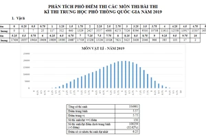Bộ GD&ĐT công bố phổ điểm các môn thi THPT quốc gia 2019