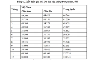Diễn biến giá heo Việt-Trung 2019