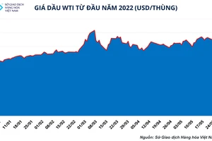 Giá dầu có thể vượt đỉnh, xăng trong nước khó 'đứng im'