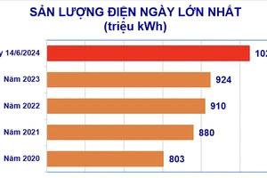 Miền Bắc nắng nóng, oi bức liên tục, tiêu thụ điện lại lập kỷ lục mới