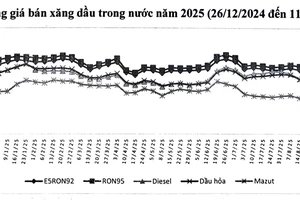 Chiều 11-9, giá xăng giảm không đáng kể