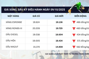 Giá xăng giảm về dưới 20.000 đồng/lít