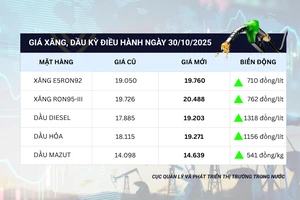 Chiều 30-10, giá xăng dầu tăng rất mạnh, có loại tăng hơn 1.300 đồng/lít