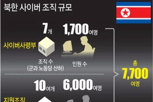 Triều Tiên hiện có bao nhiêu tin tặc?