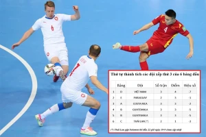 Hòa Czech ngoạn mục, futsal Việt Nam vào vòng knock out