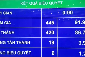 Chánh án Nguyễn Hòa Bình hết lo thiếu nguồn Thẩm phán Tối cao
