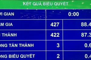 Quốc hội quyết nghị giữ vững chủ quyền, lãnh thổ, biển, đảo