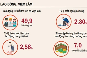 Cả nước có 1.730.000 người thất nghiệp, thu nhập từ lương tăng