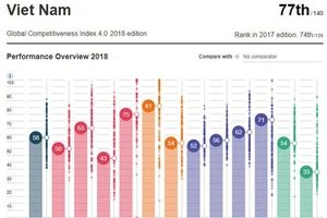 Điểm số và bảng xếp hạng năng lực cạnh tranh toàn cầu của Việt Nam